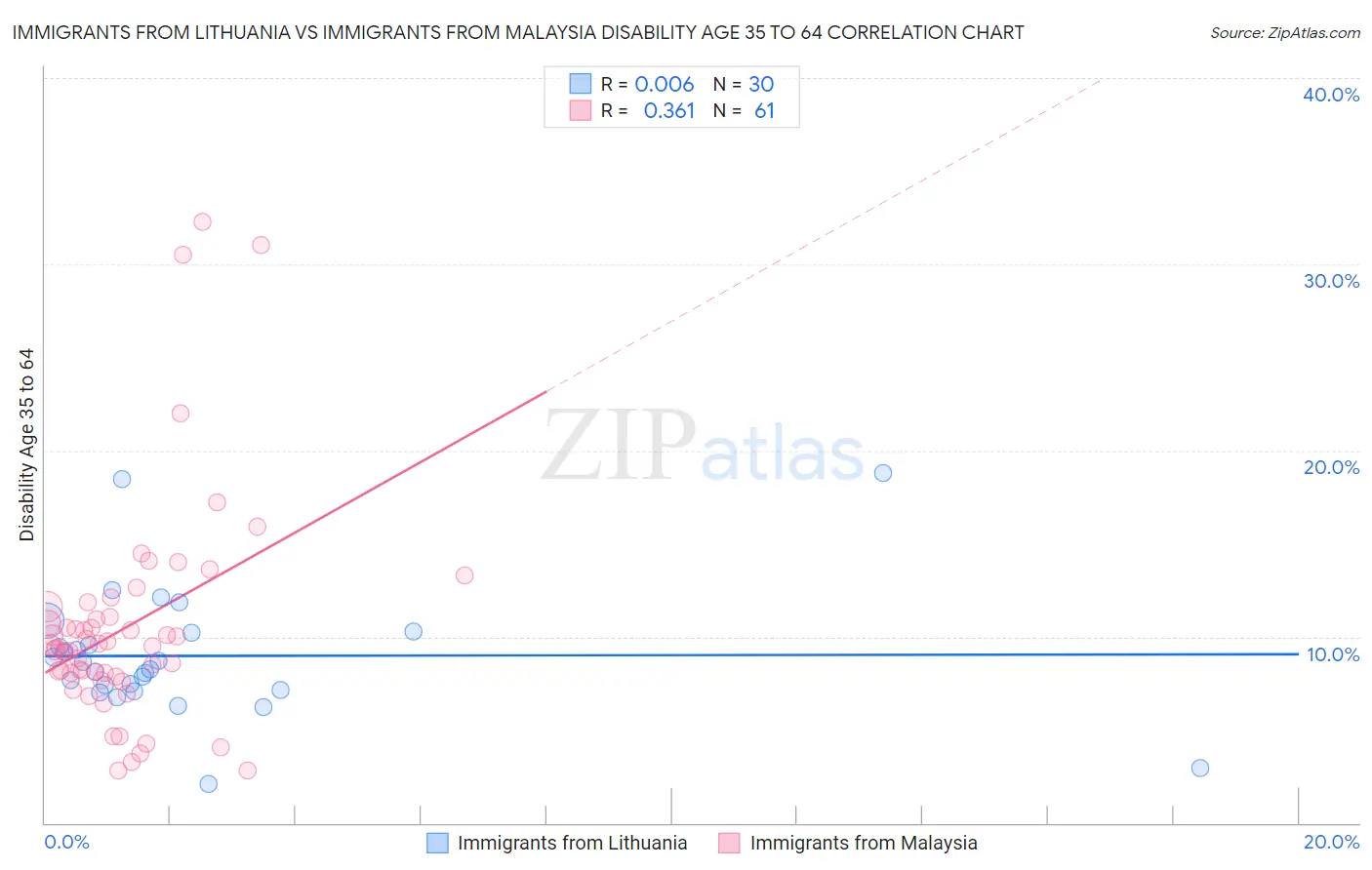 Immigrants from Lithuania vs Immigrants from Malaysia Disability Age 35 to 64