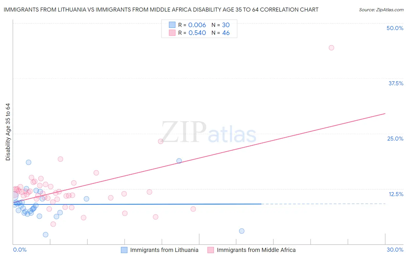 Immigrants from Lithuania vs Immigrants from Middle Africa Disability Age 35 to 64