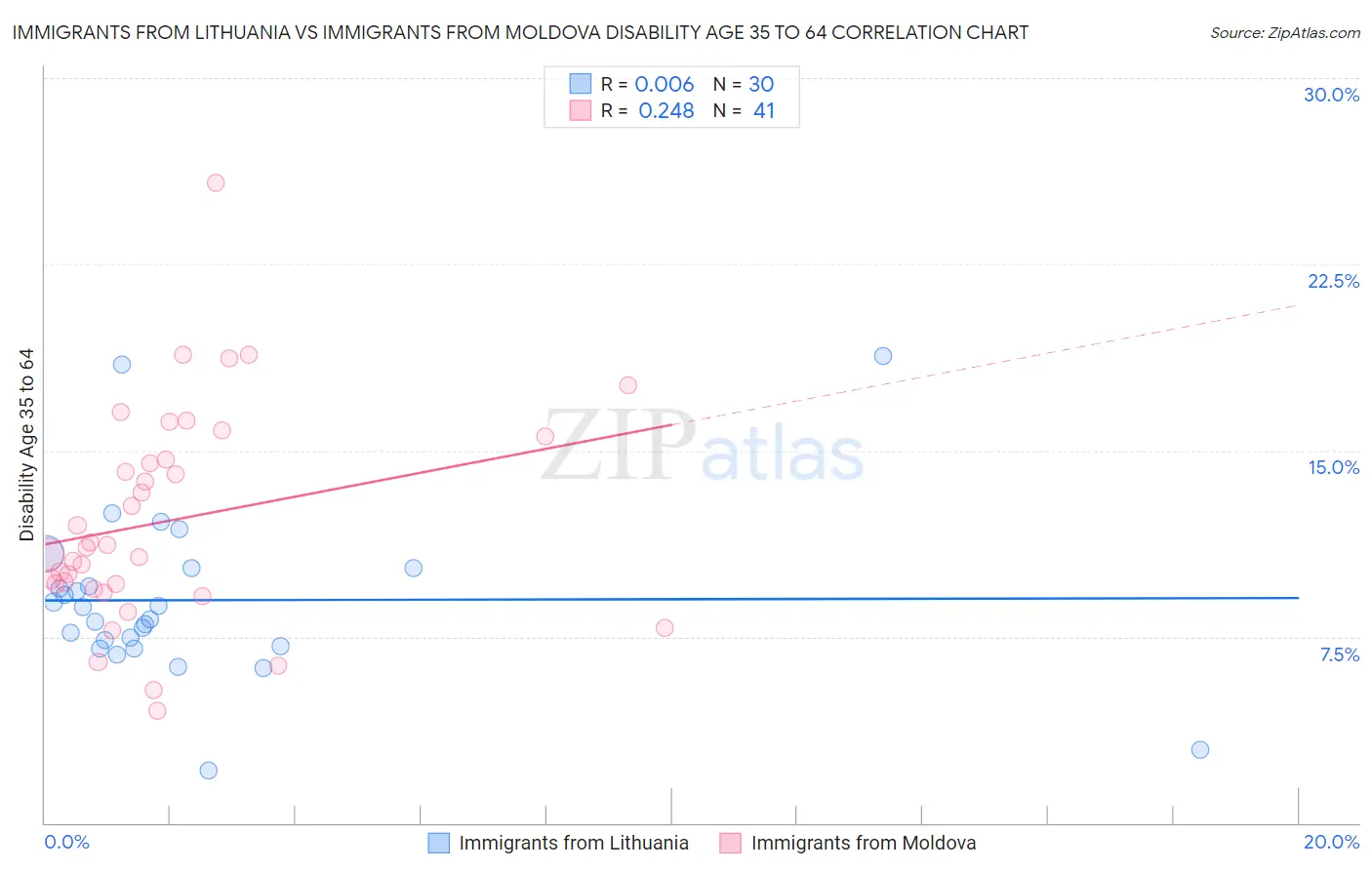 Immigrants from Lithuania vs Immigrants from Moldova Disability Age 35 to 64