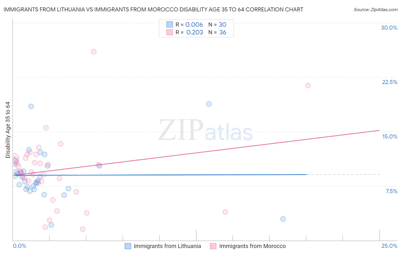 Immigrants from Lithuania vs Immigrants from Morocco Disability Age 35 to 64