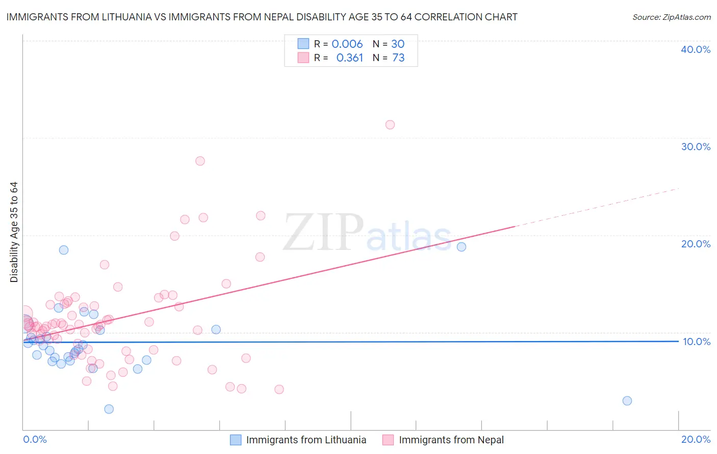 Immigrants from Lithuania vs Immigrants from Nepal Disability Age 35 to 64