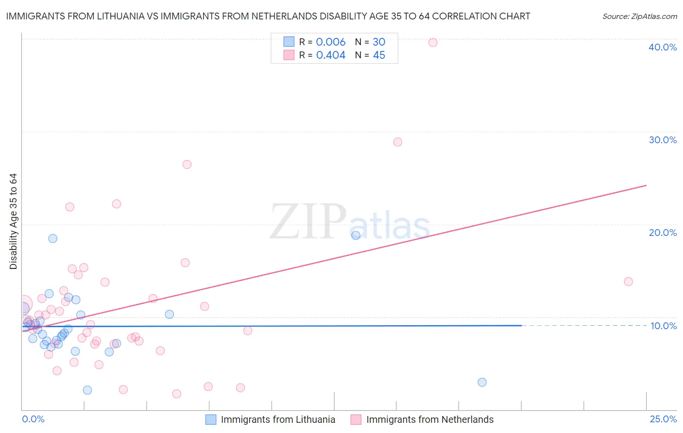 Immigrants from Lithuania vs Immigrants from Netherlands Disability Age 35 to 64