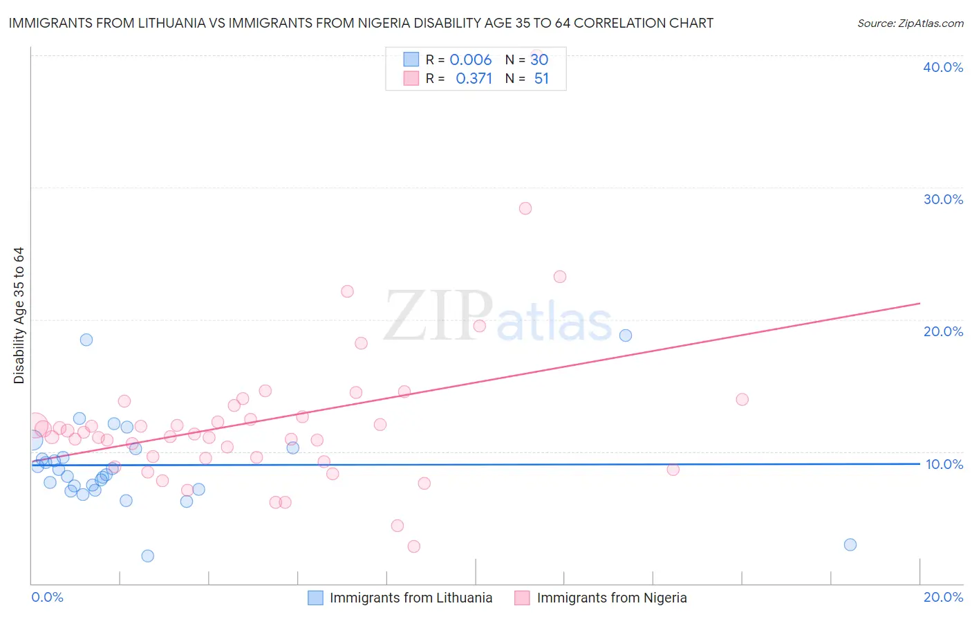 Immigrants from Lithuania vs Immigrants from Nigeria Disability Age 35 to 64
