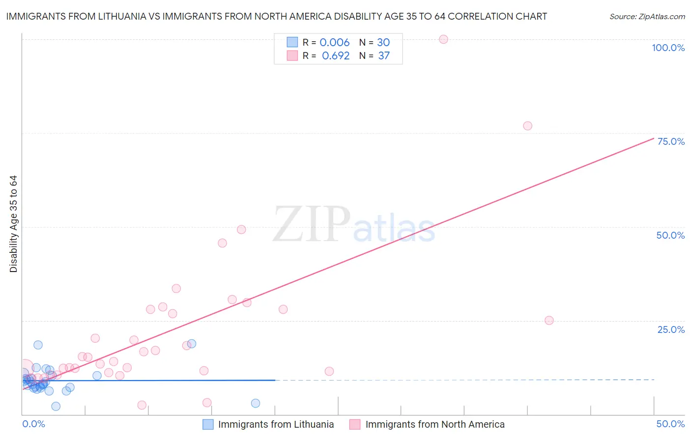 Immigrants from Lithuania vs Immigrants from North America Disability Age 35 to 64