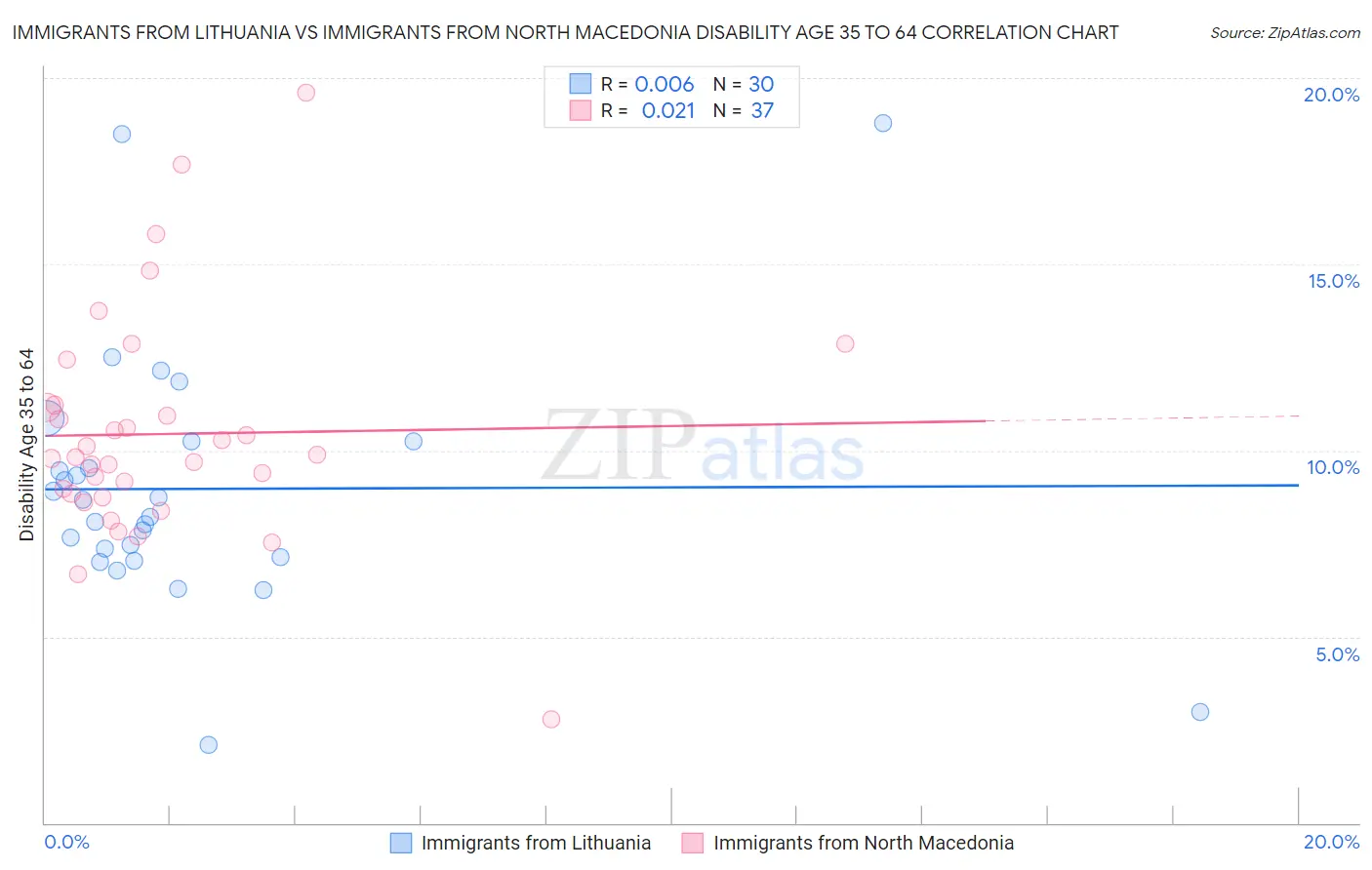 Immigrants from Lithuania vs Immigrants from North Macedonia Disability Age 35 to 64