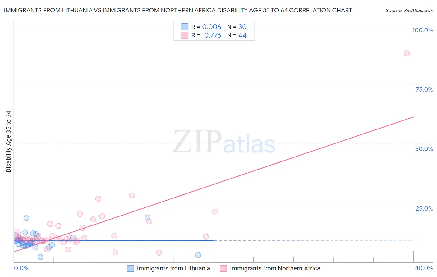 Immigrants from Lithuania vs Immigrants from Northern Africa Disability Age 35 to 64