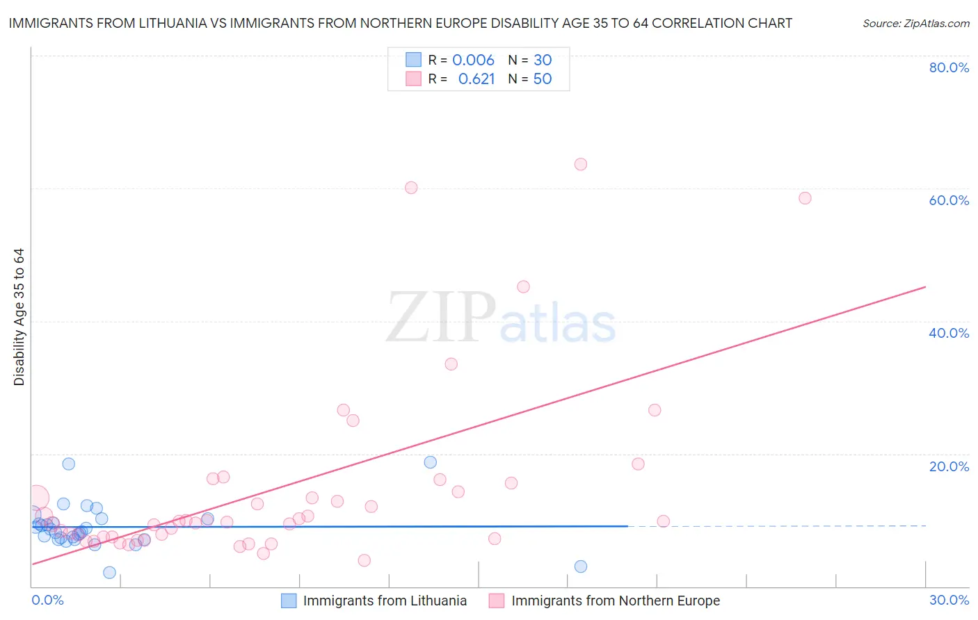 Immigrants from Lithuania vs Immigrants from Northern Europe Disability Age 35 to 64