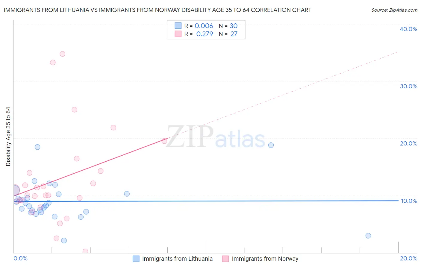 Immigrants from Lithuania vs Immigrants from Norway Disability Age 35 to 64