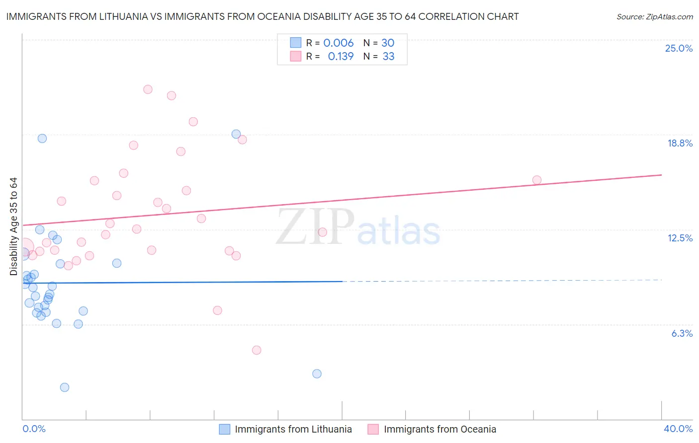 Immigrants from Lithuania vs Immigrants from Oceania Disability Age 35 to 64