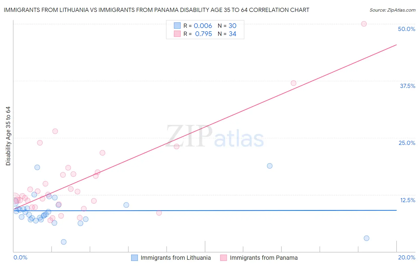 Immigrants from Lithuania vs Immigrants from Panama Disability Age 35 to 64