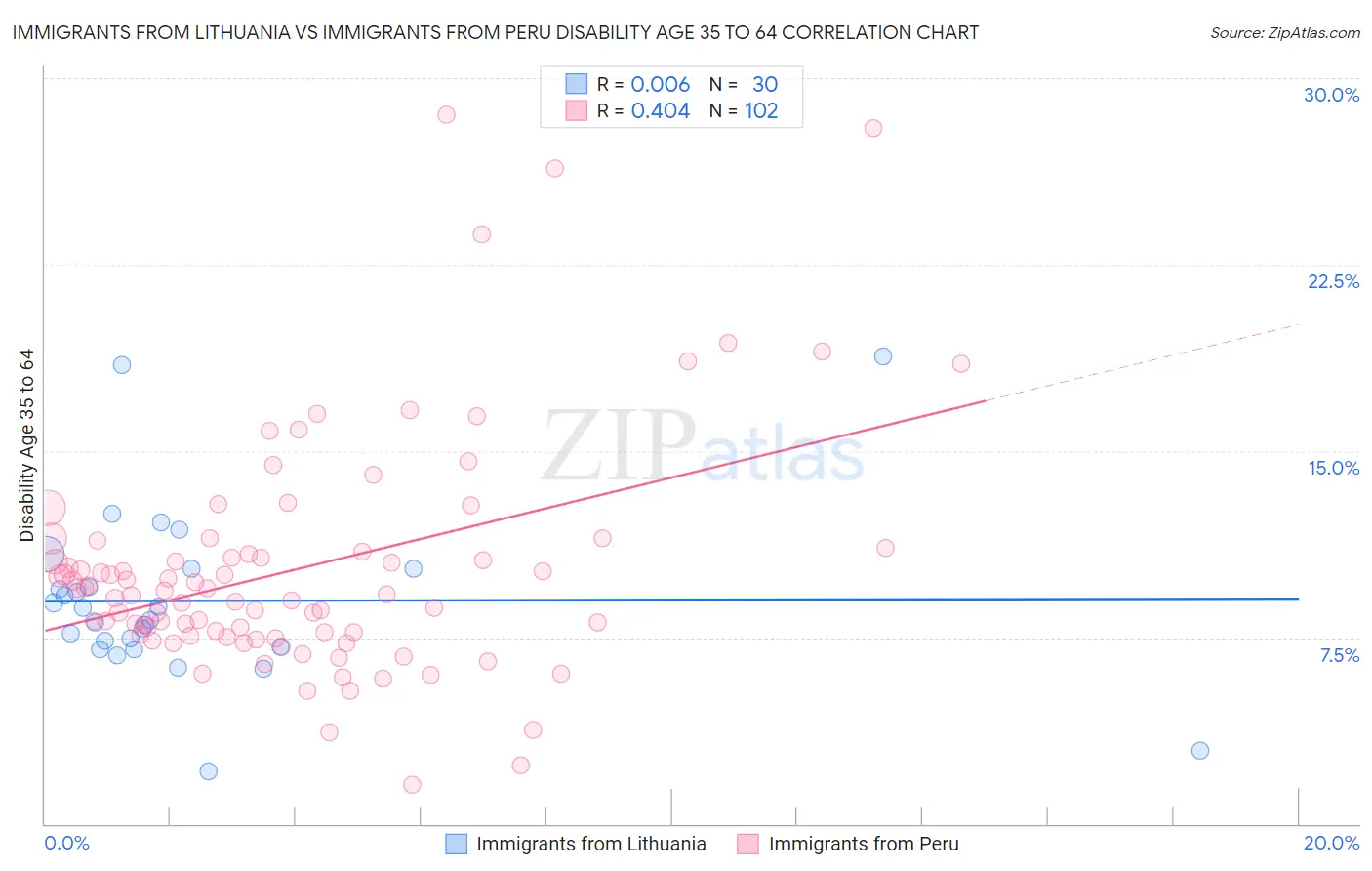 Immigrants from Lithuania vs Immigrants from Peru Disability Age 35 to 64