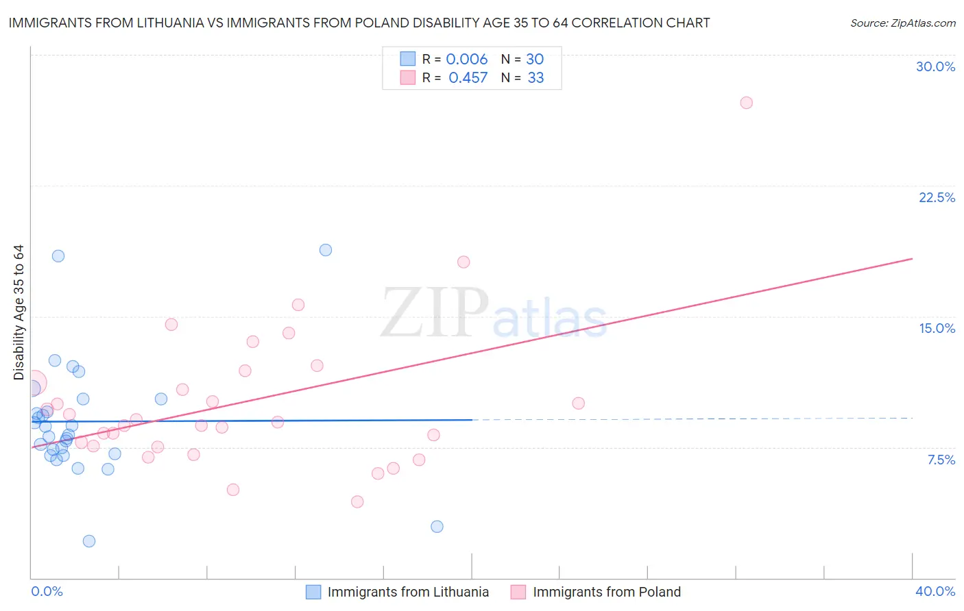 Immigrants from Lithuania vs Immigrants from Poland Disability Age 35 to 64