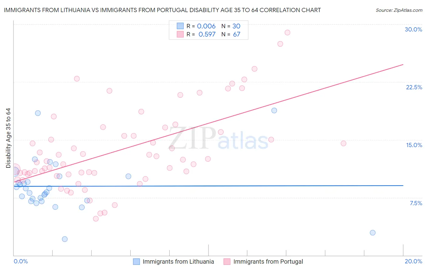 Immigrants from Lithuania vs Immigrants from Portugal Disability Age 35 to 64