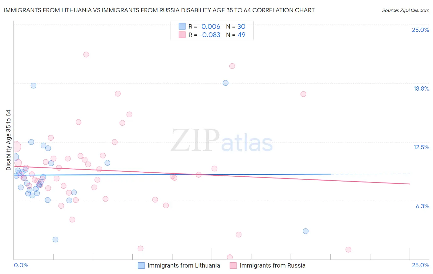 Immigrants from Lithuania vs Immigrants from Russia Disability Age 35 to 64