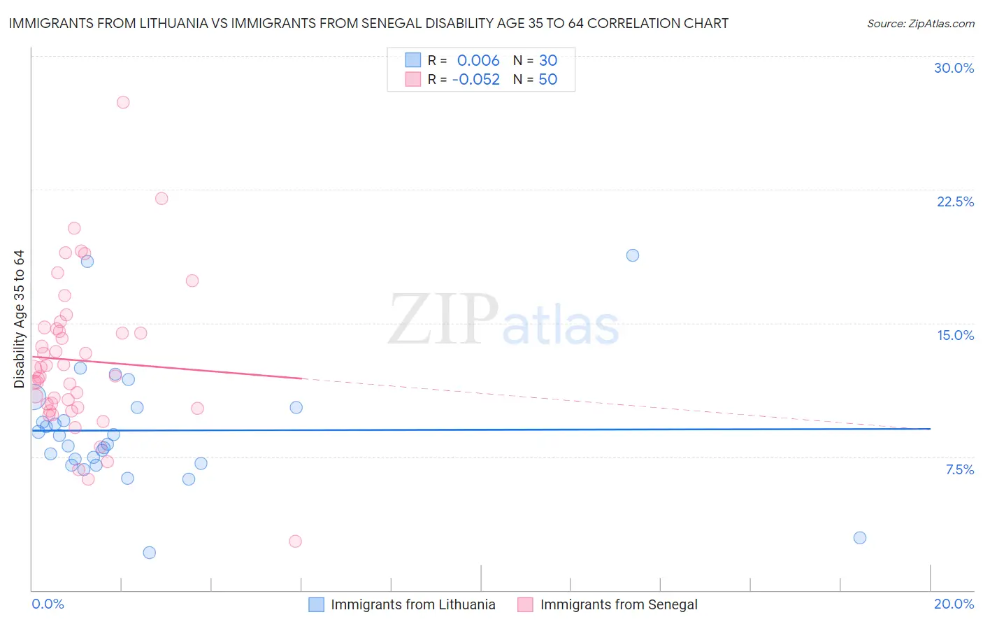 Immigrants from Lithuania vs Immigrants from Senegal Disability Age 35 to 64