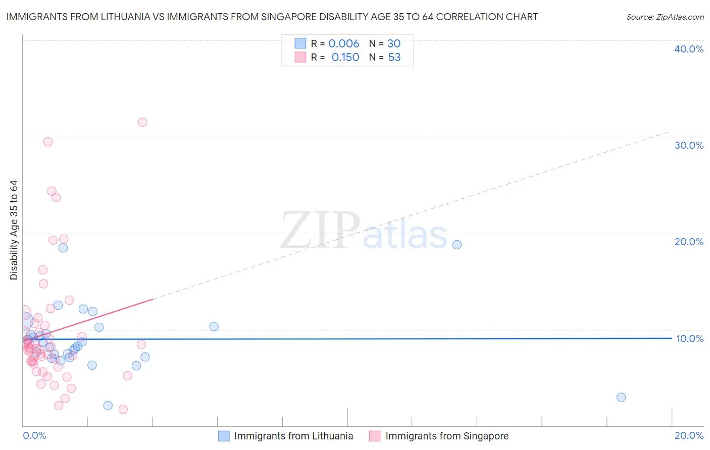 Immigrants from Lithuania vs Immigrants from Singapore Disability Age 35 to 64