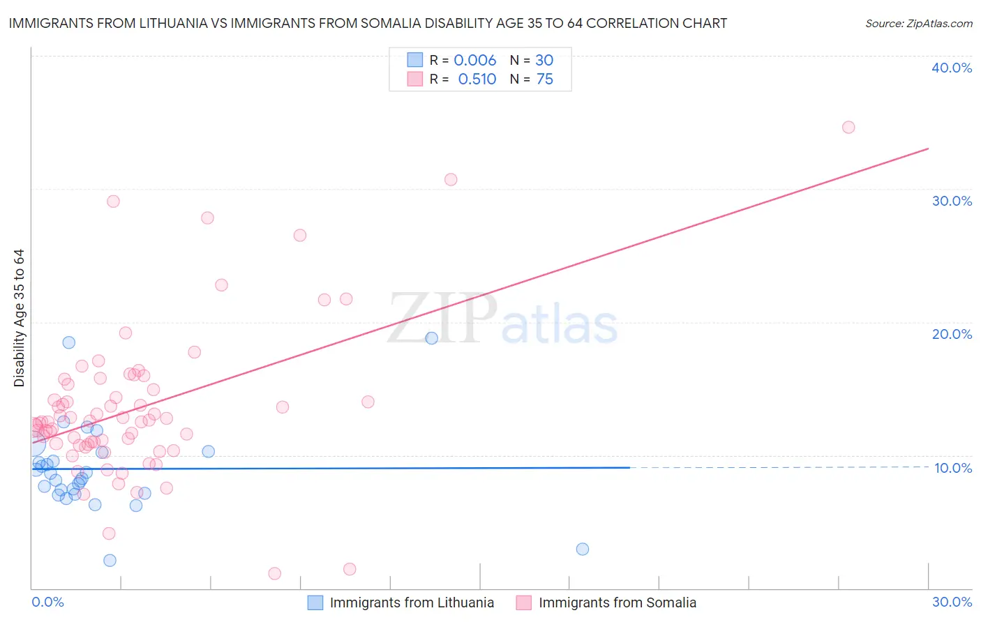 Immigrants from Lithuania vs Immigrants from Somalia Disability Age 35 to 64