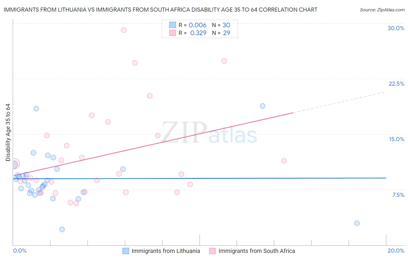 Immigrants from Lithuania vs Immigrants from South Africa Disability Age 35 to 64