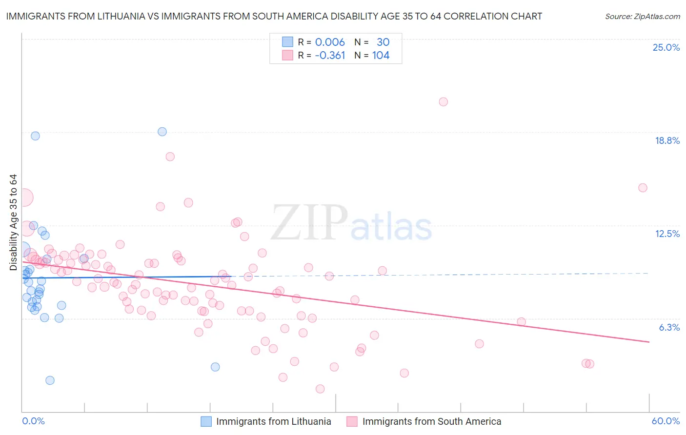Immigrants from Lithuania vs Immigrants from South America Disability Age 35 to 64