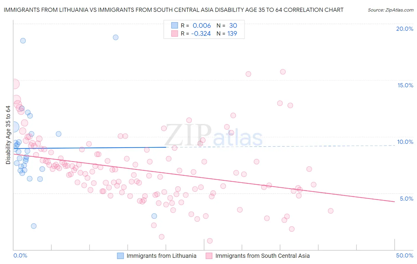 Immigrants from Lithuania vs Immigrants from South Central Asia Disability Age 35 to 64