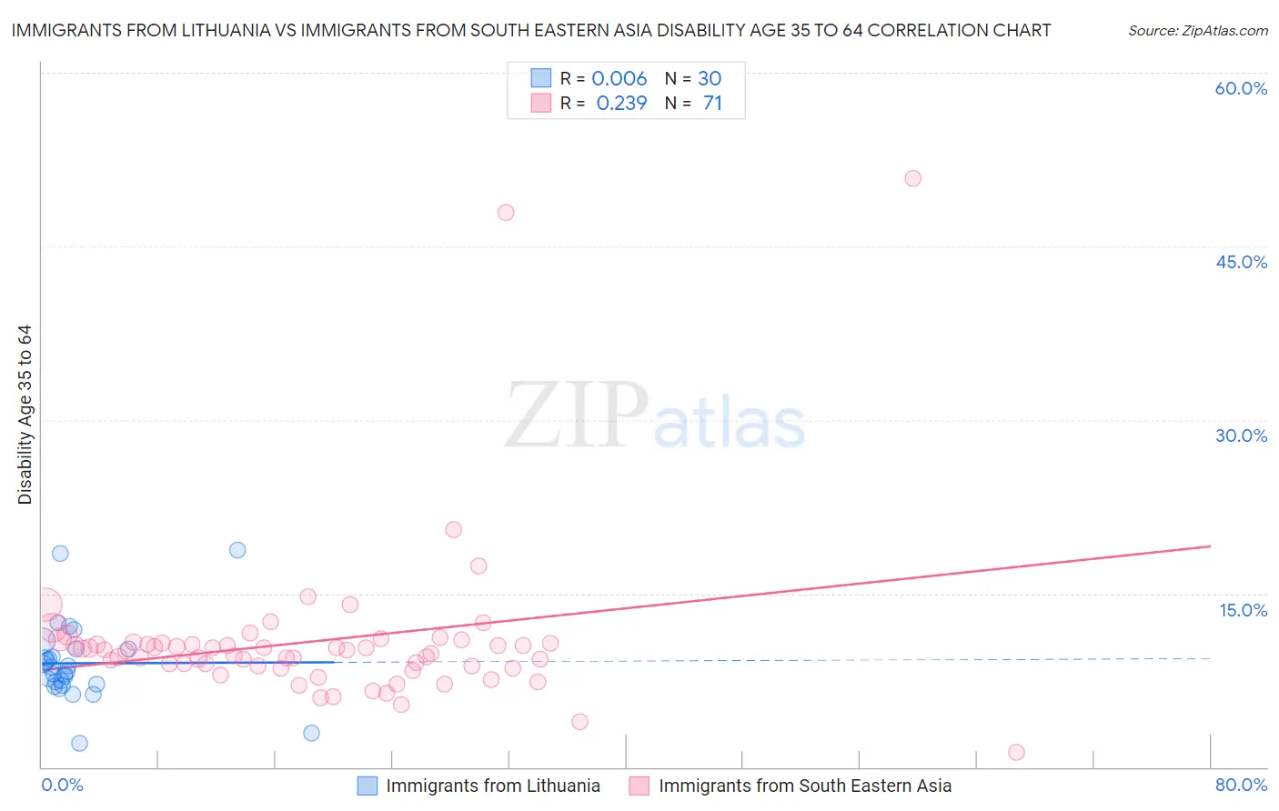 Immigrants from Lithuania vs Immigrants from South Eastern Asia Disability Age 35 to 64
