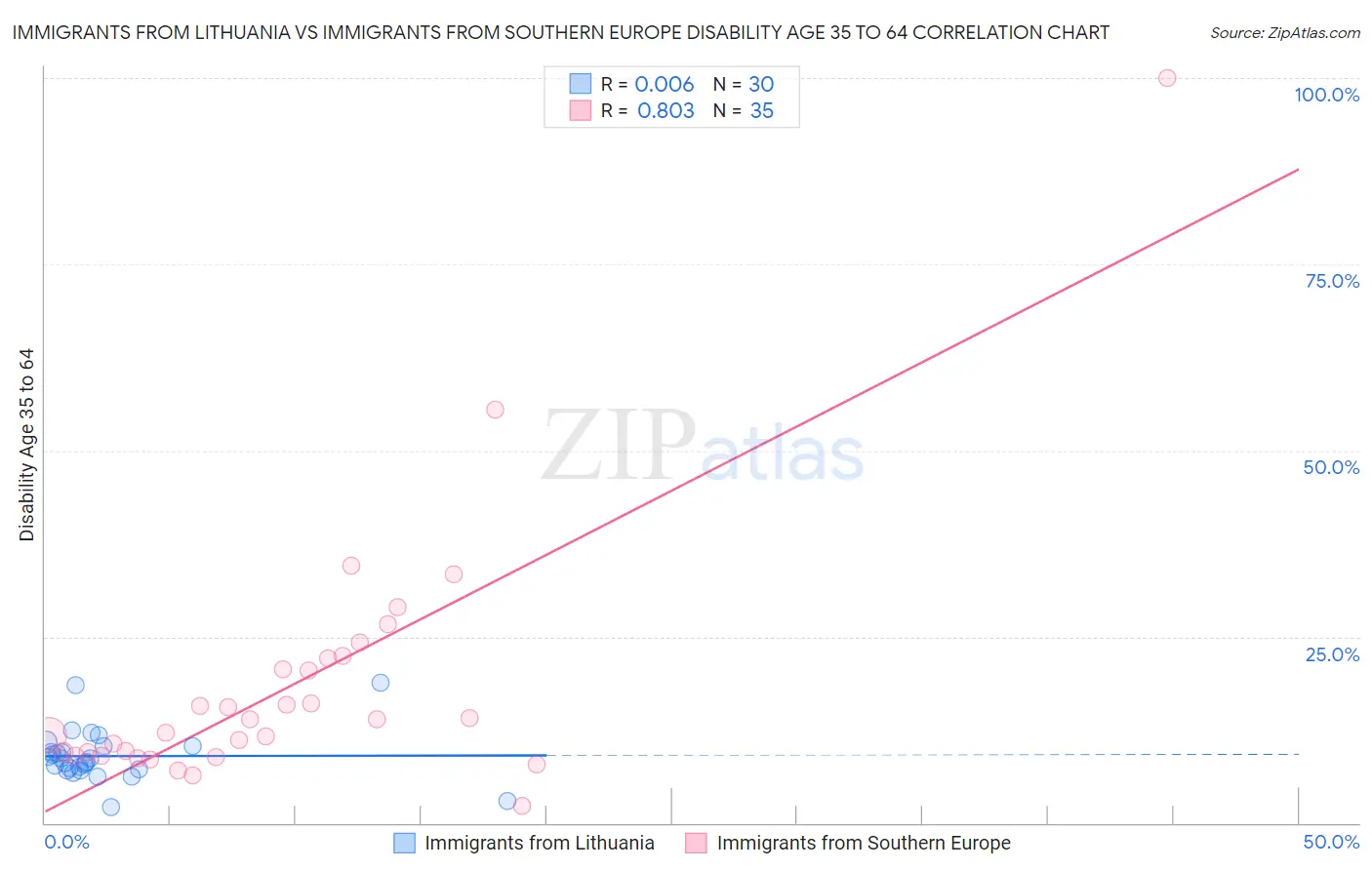 Immigrants from Lithuania vs Immigrants from Southern Europe Disability Age 35 to 64