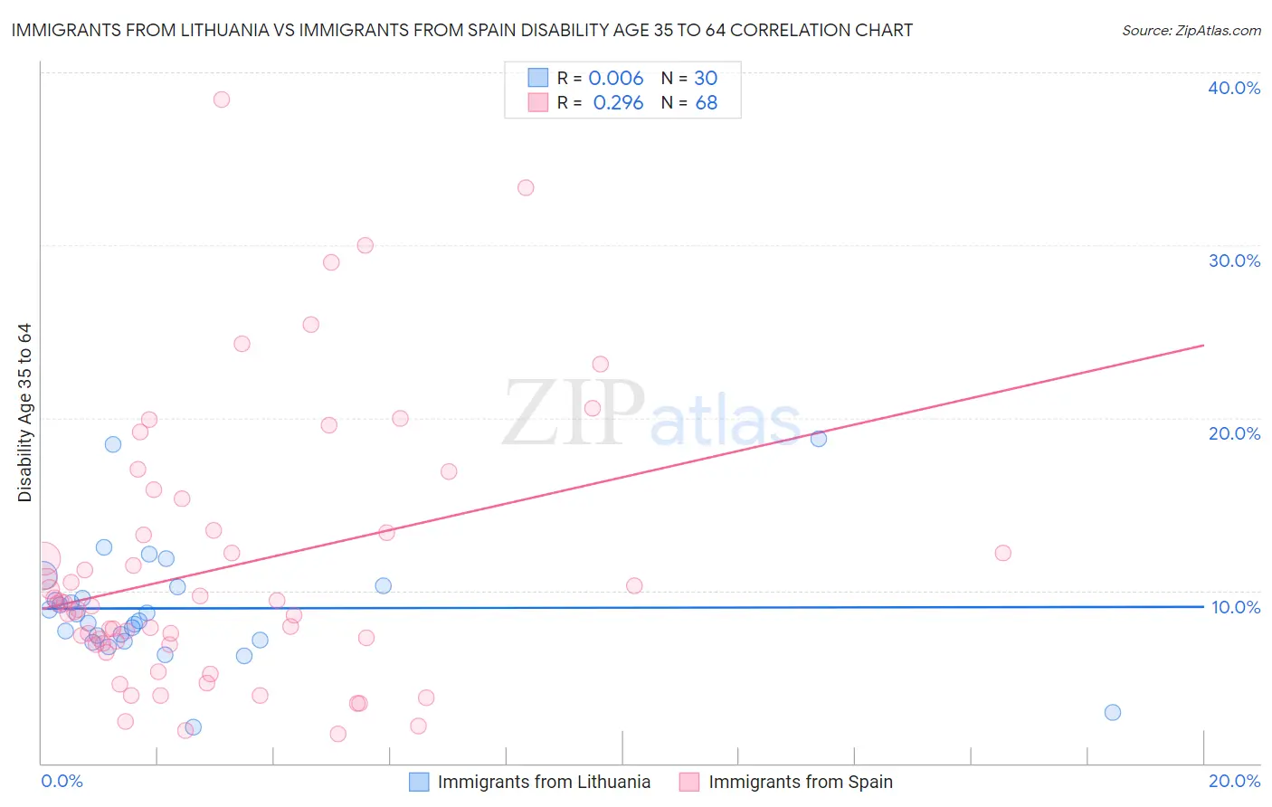 Immigrants from Lithuania vs Immigrants from Spain Disability Age 35 to 64