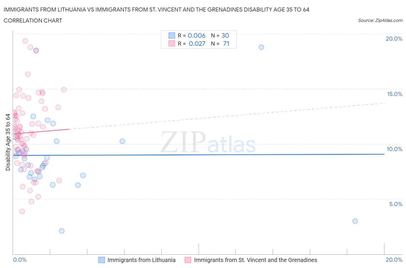 Immigrants from Lithuania vs Immigrants from St. Vincent and the Grenadines Disability Age 35 to 64