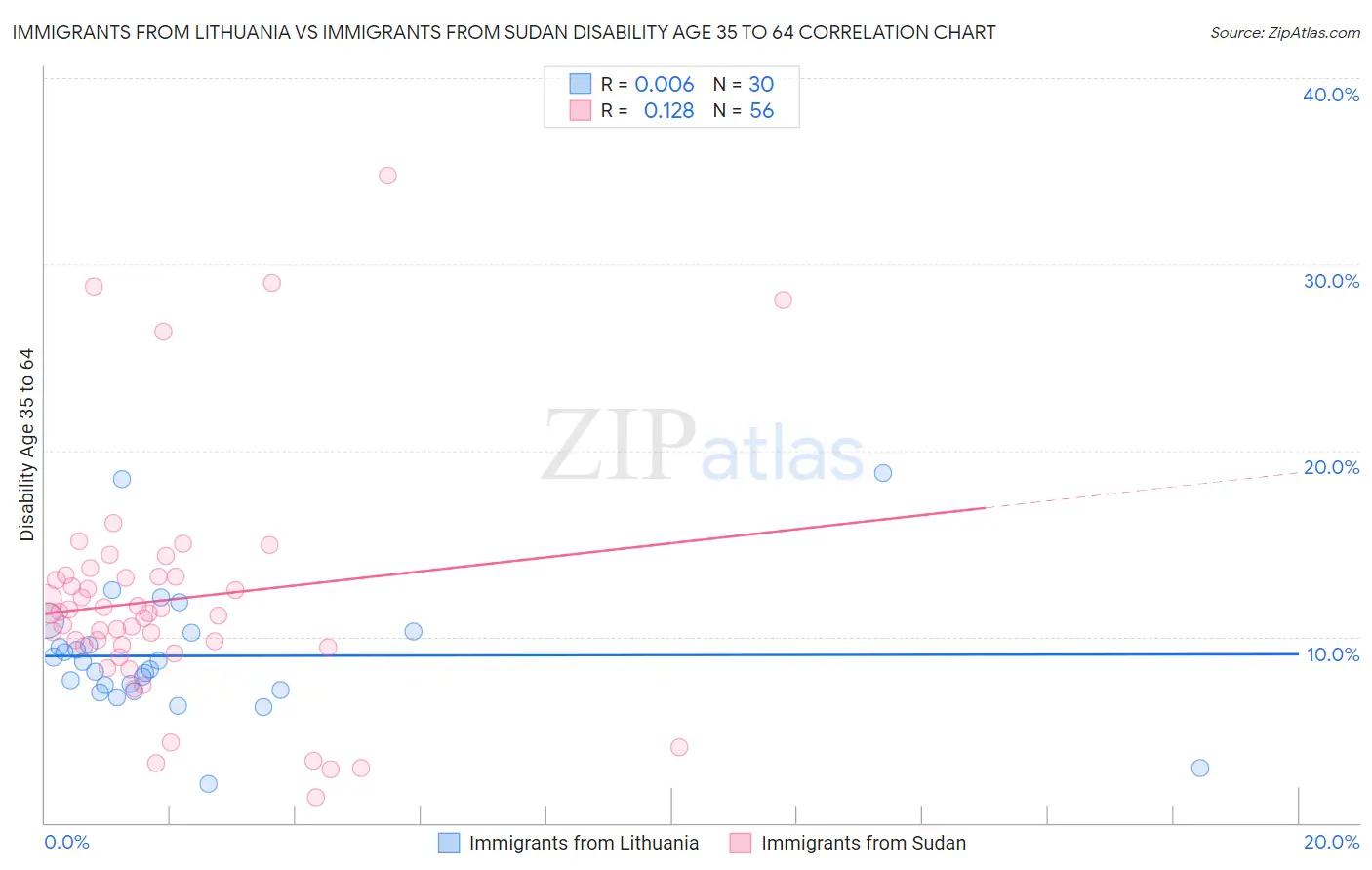 Immigrants from Lithuania vs Immigrants from Sudan Disability Age 35 to 64