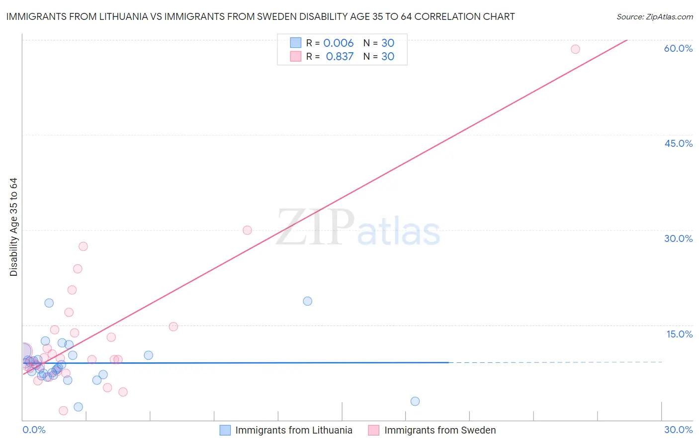 Immigrants from Lithuania vs Immigrants from Sweden Disability Age 35 to 64