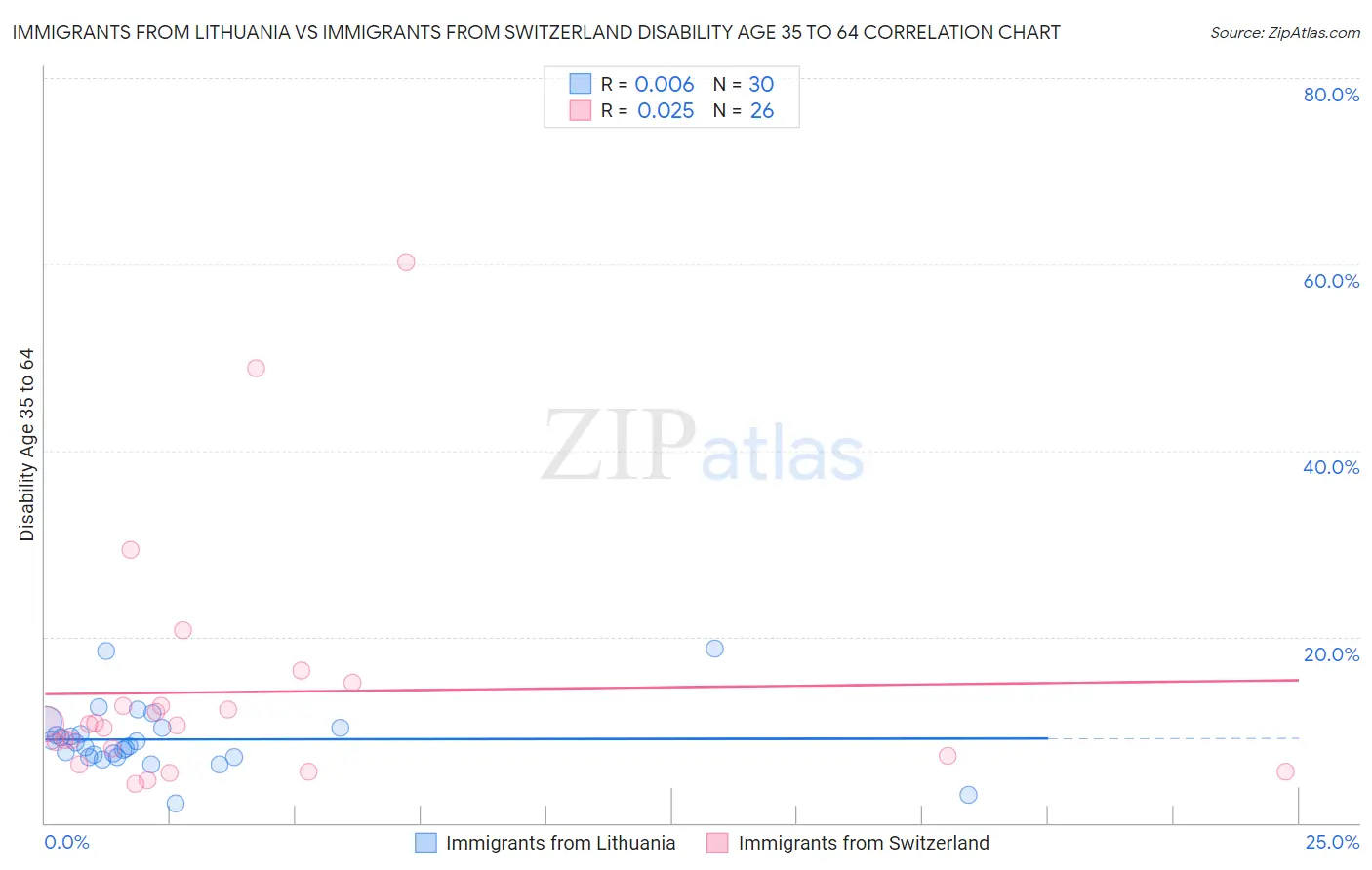 Immigrants from Lithuania vs Immigrants from Switzerland Disability Age 35 to 64