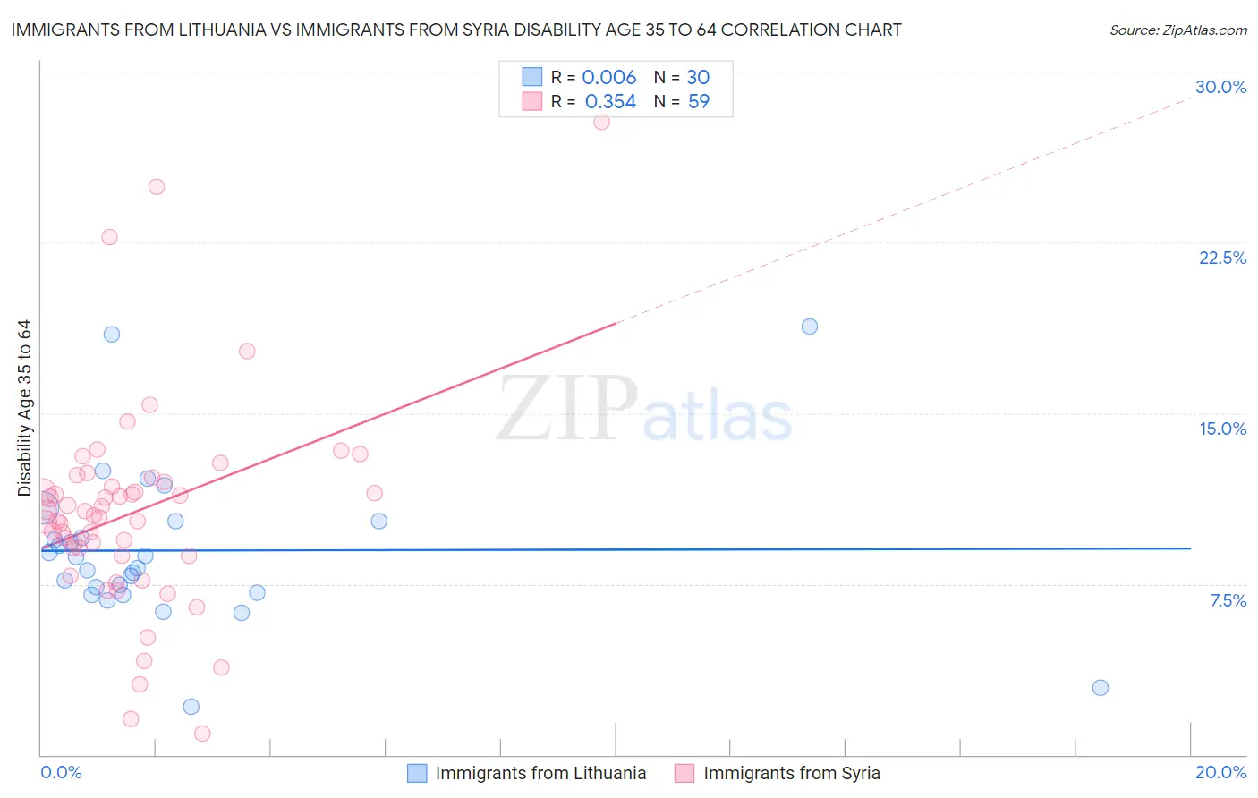 Immigrants from Lithuania vs Immigrants from Syria Disability Age 35 to 64
