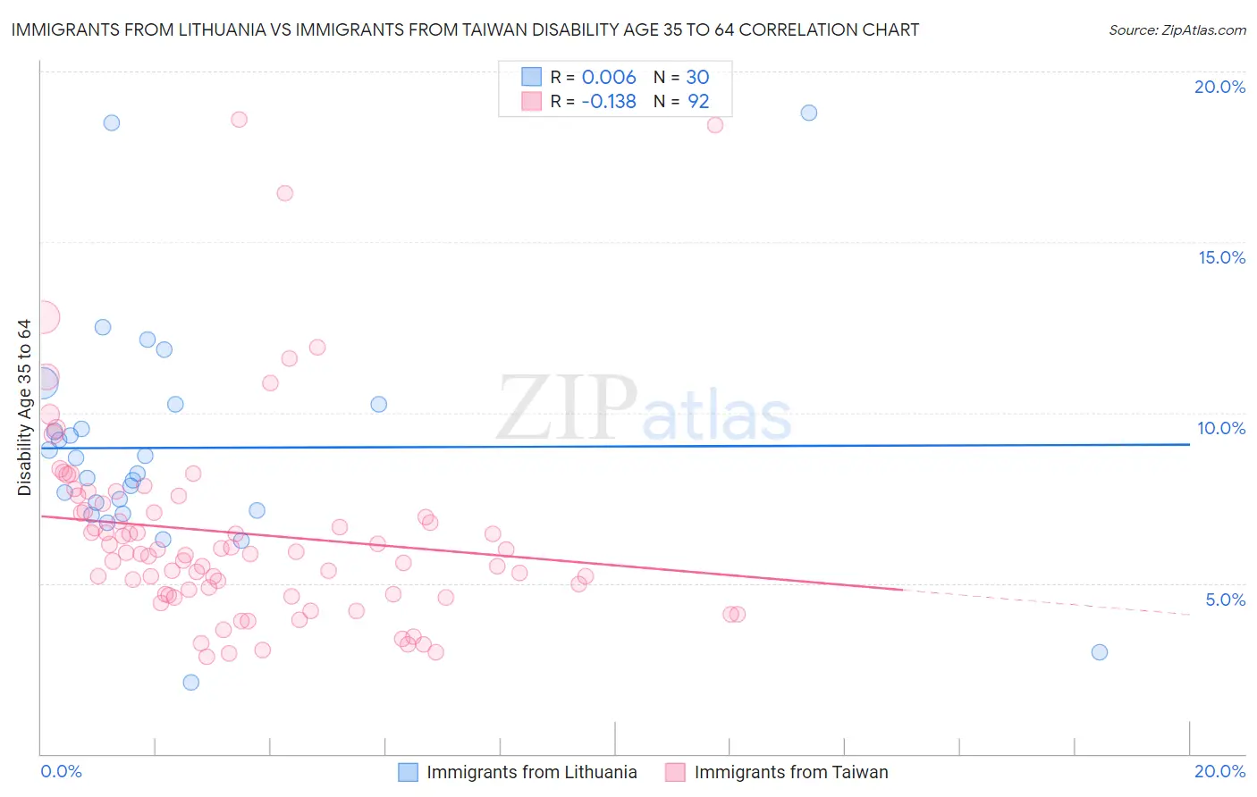 Immigrants from Lithuania vs Immigrants from Taiwan Disability Age 35 to 64