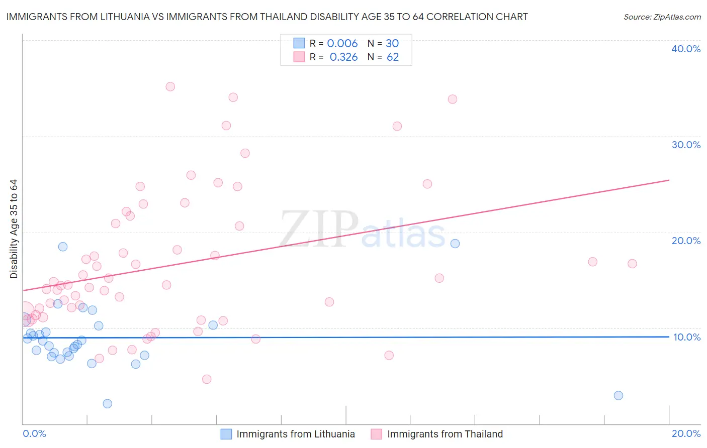 Immigrants from Lithuania vs Immigrants from Thailand Disability Age 35 to 64