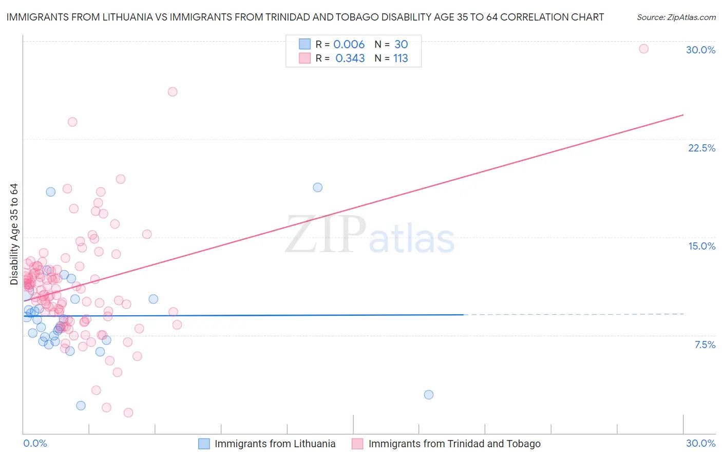 Immigrants from Lithuania vs Immigrants from Trinidad and Tobago Disability Age 35 to 64