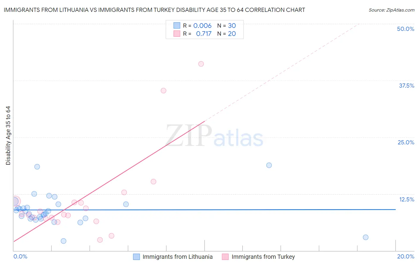 Immigrants from Lithuania vs Immigrants from Turkey Disability Age 35 to 64