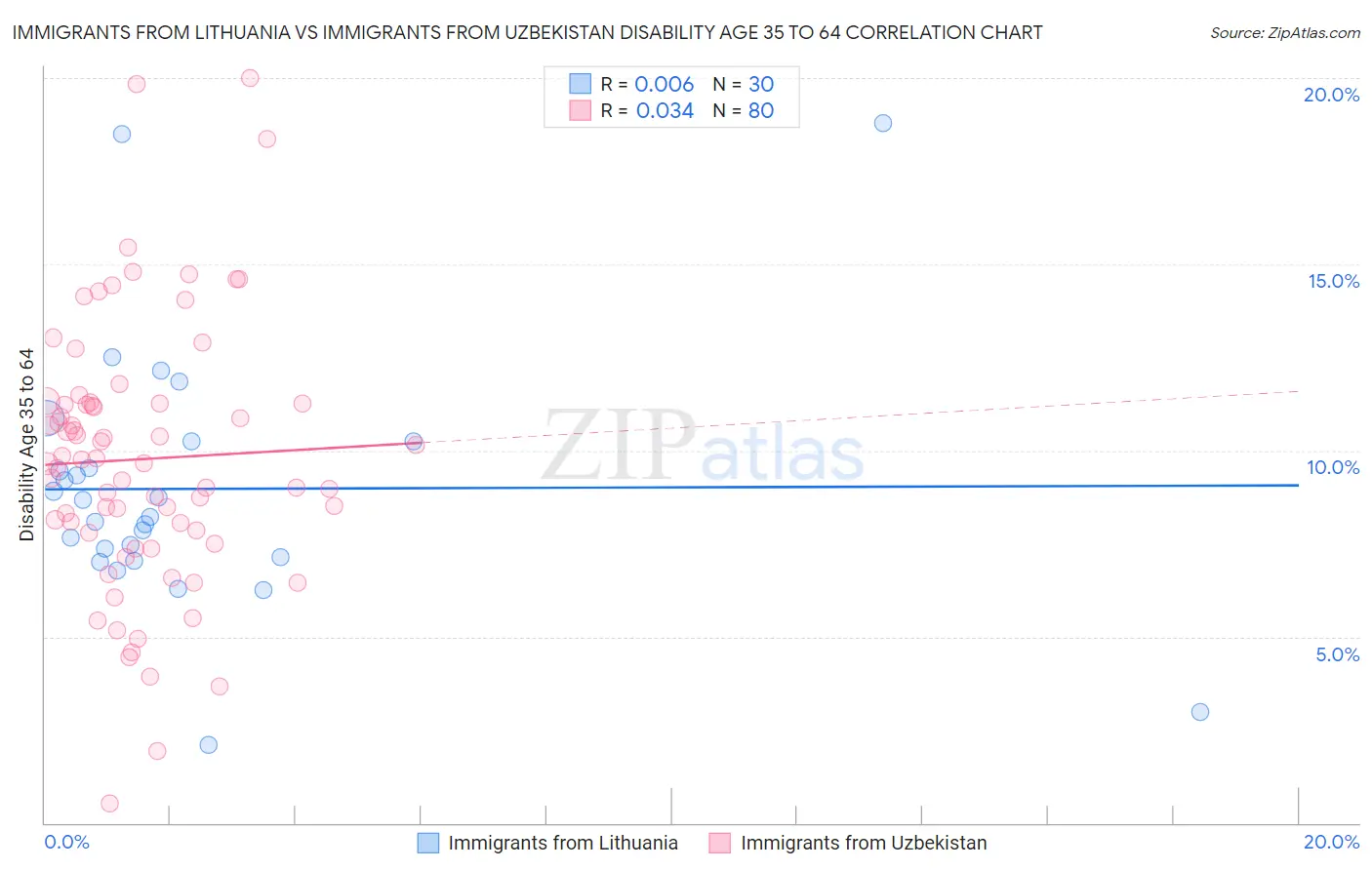 Immigrants from Lithuania vs Immigrants from Uzbekistan Disability Age 35 to 64