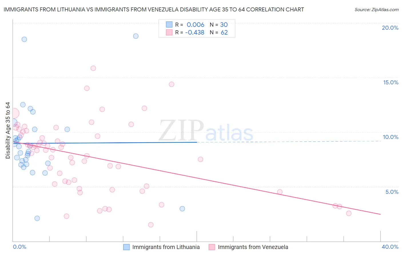 Immigrants from Lithuania vs Immigrants from Venezuela Disability Age 35 to 64