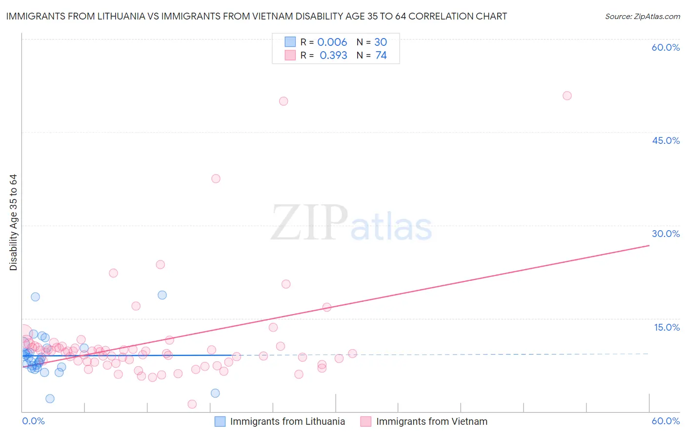 Immigrants from Lithuania vs Immigrants from Vietnam Disability Age 35 to 64