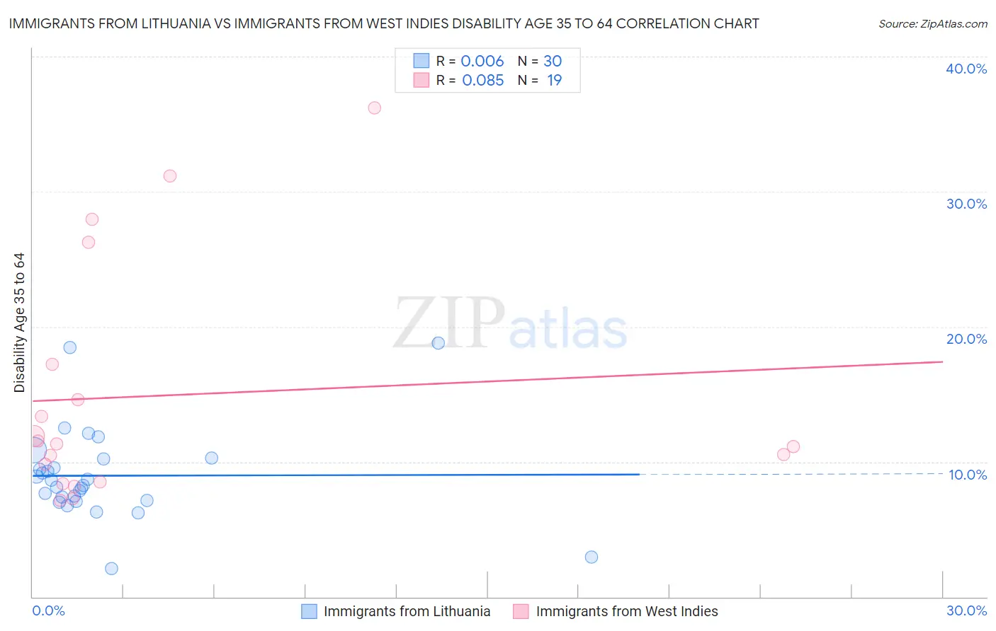 Immigrants from Lithuania vs Immigrants from West Indies Disability Age 35 to 64