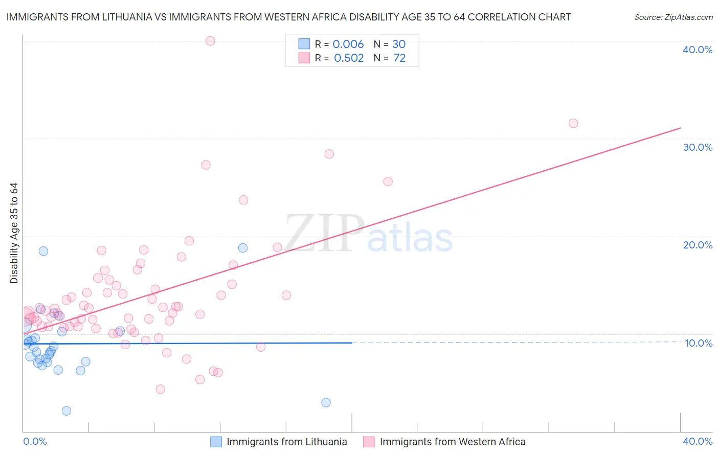 Immigrants from Lithuania vs Immigrants from Western Africa Disability Age 35 to 64