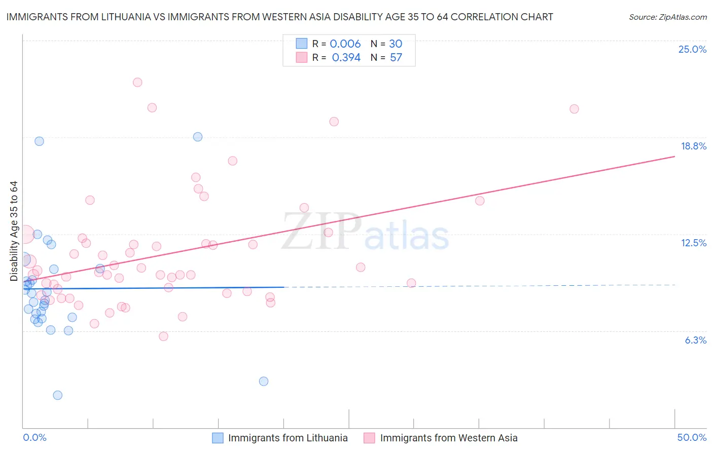 Immigrants from Lithuania vs Immigrants from Western Asia Disability Age 35 to 64