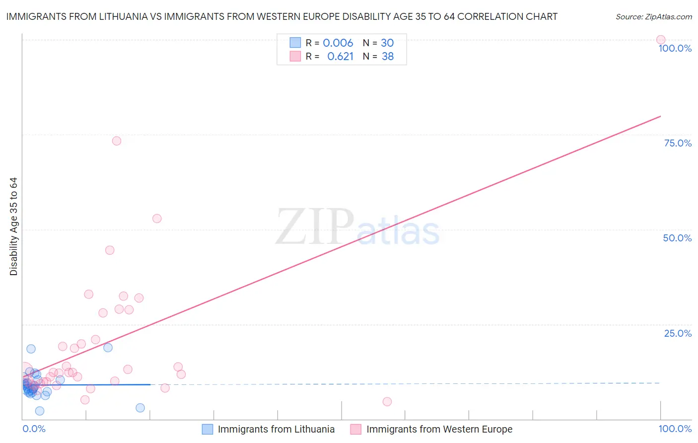 Immigrants from Lithuania vs Immigrants from Western Europe Disability Age 35 to 64