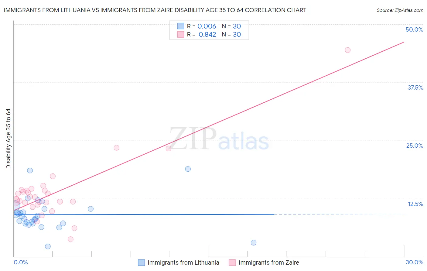 Immigrants from Lithuania vs Immigrants from Zaire Disability Age 35 to 64