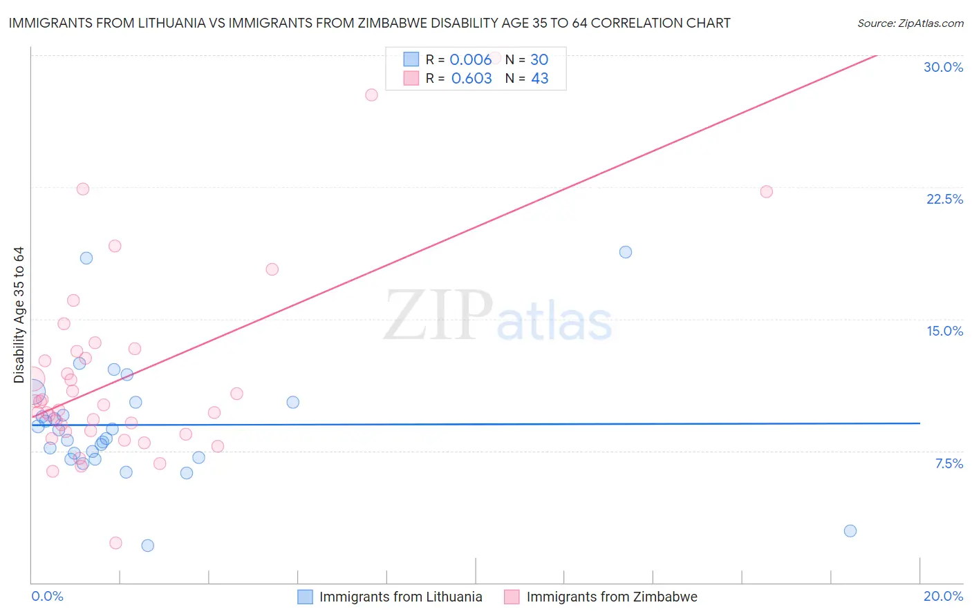 Immigrants from Lithuania vs Immigrants from Zimbabwe Disability Age 35 to 64