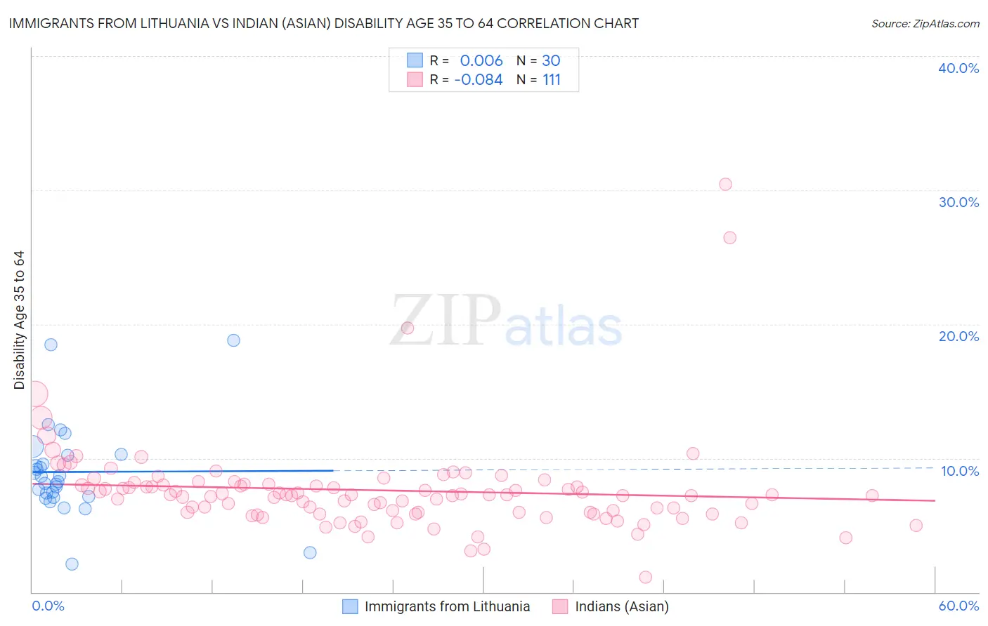 Immigrants from Lithuania vs Indian (Asian) Disability Age 35 to 64