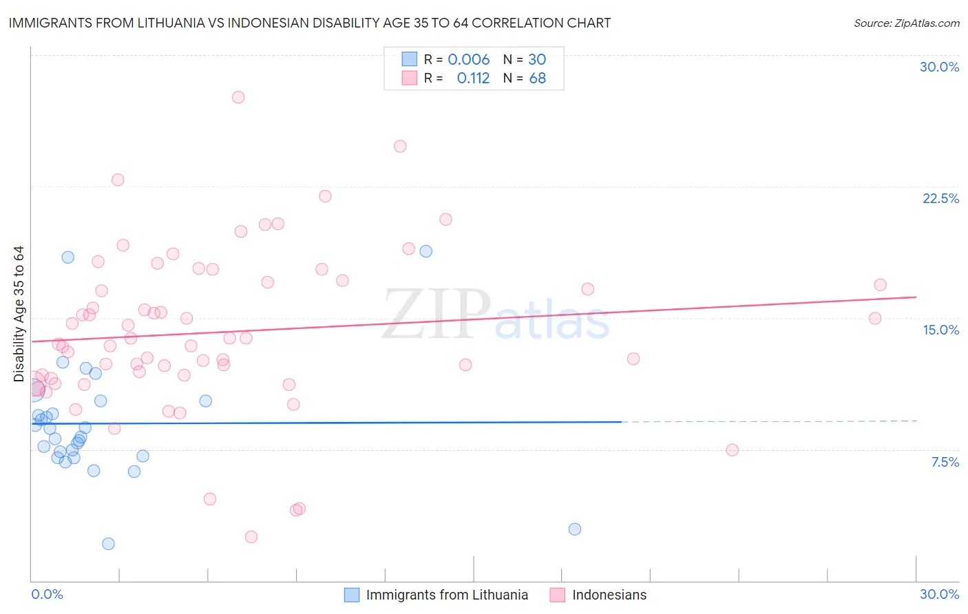 Immigrants from Lithuania vs Indonesian Disability Age 35 to 64