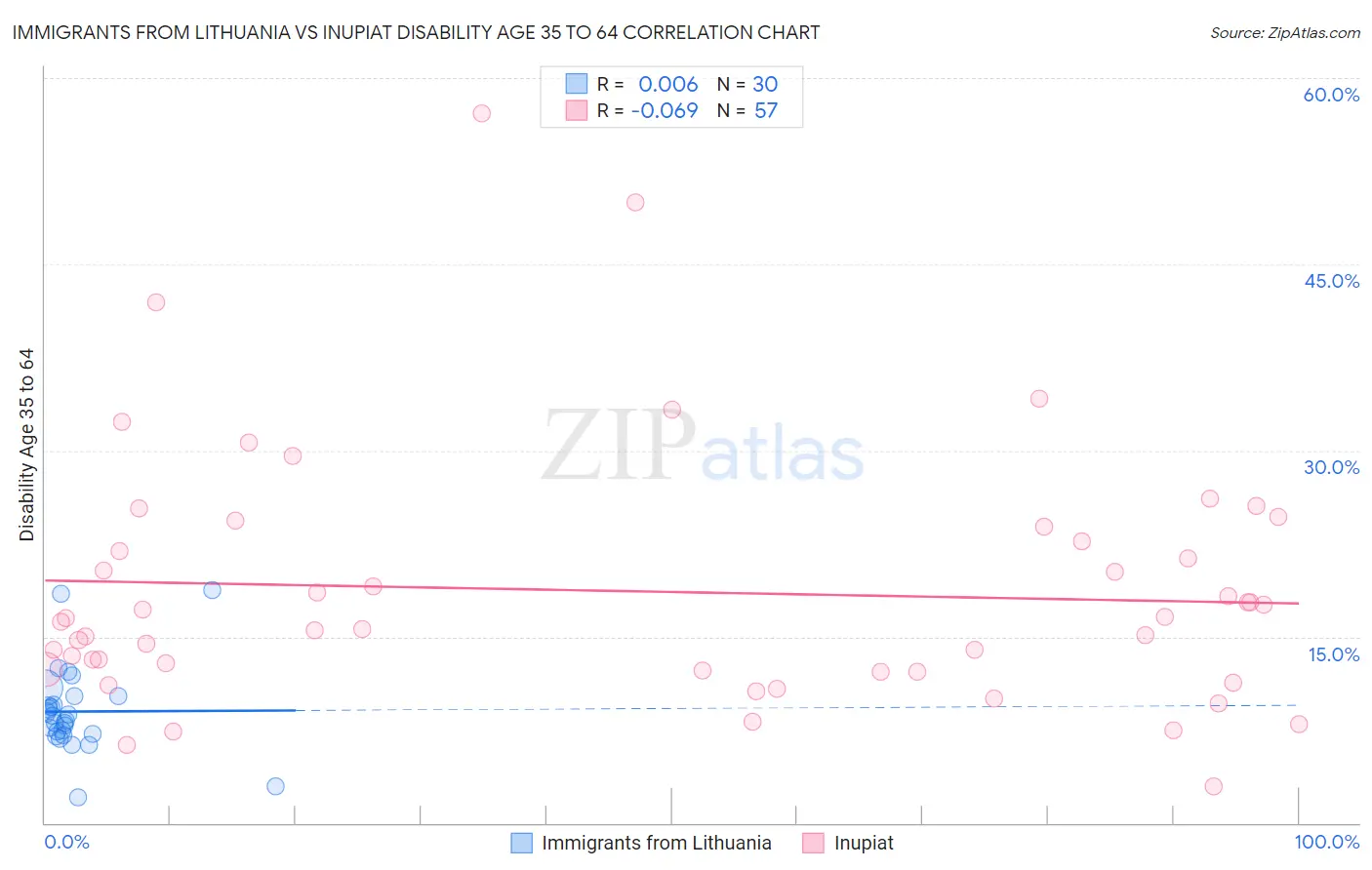 Immigrants from Lithuania vs Inupiat Disability Age 35 to 64