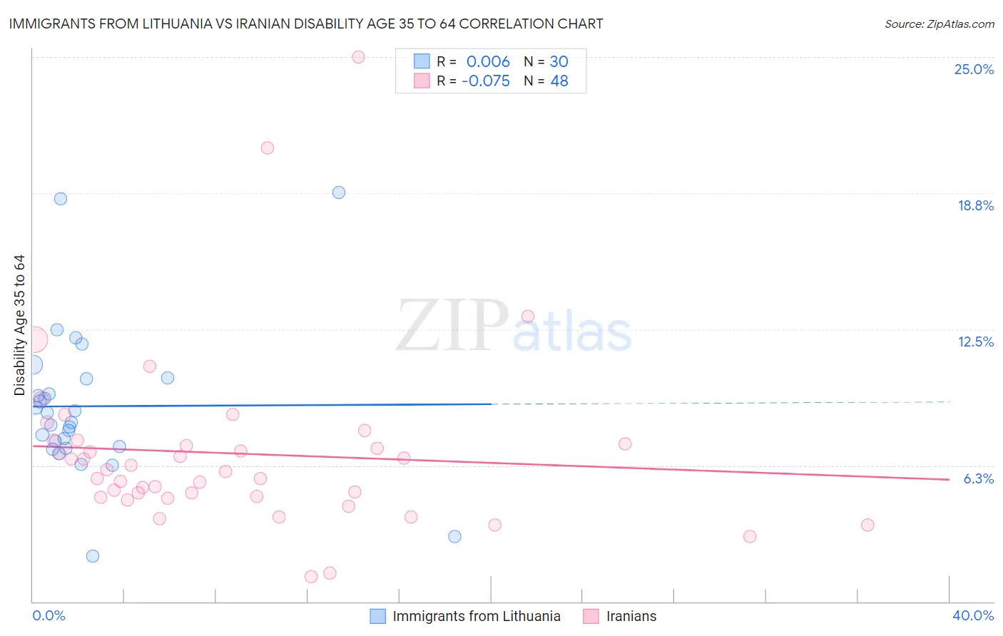 Immigrants from Lithuania vs Iranian Disability Age 35 to 64