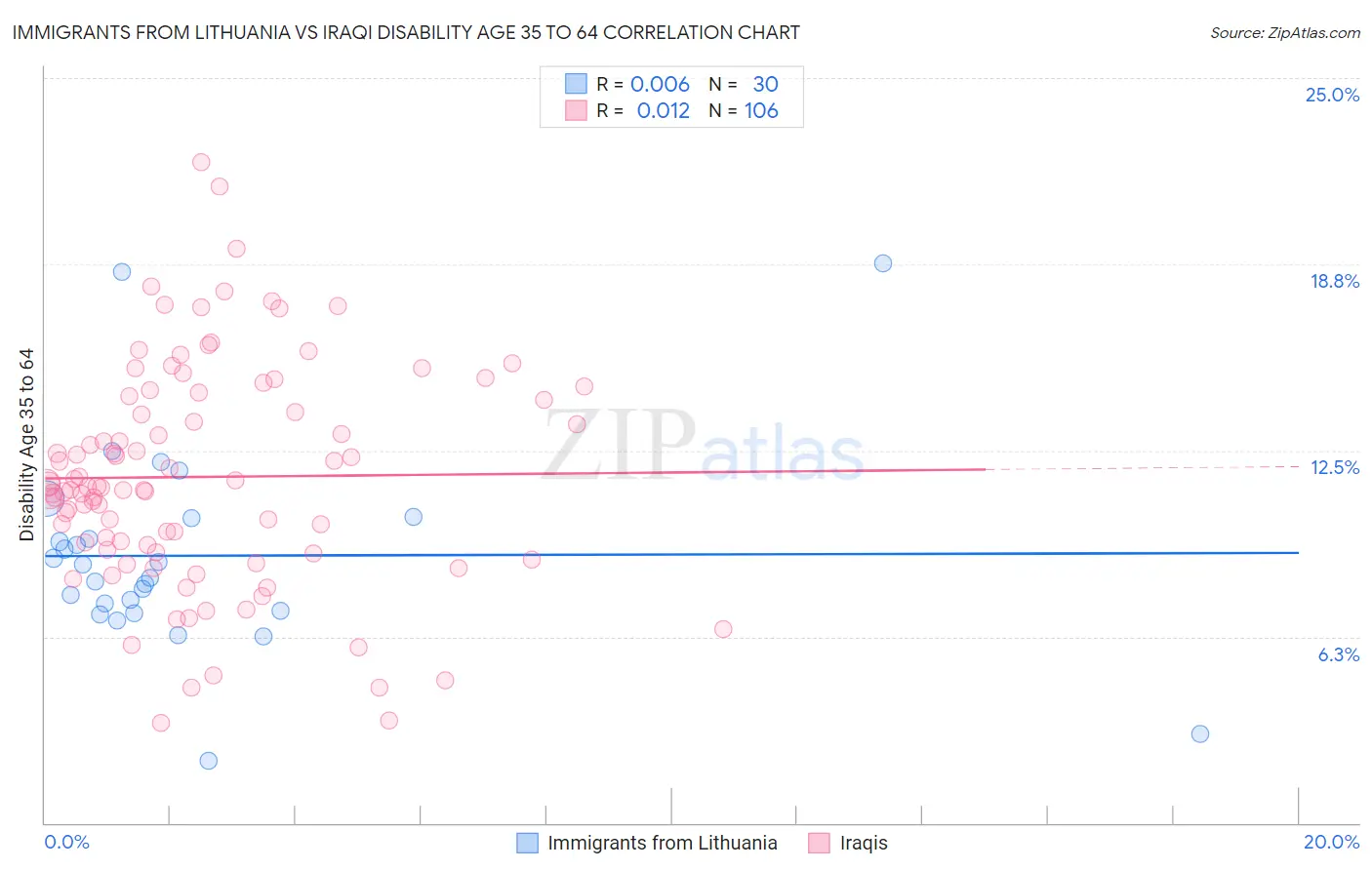 Immigrants from Lithuania vs Iraqi Disability Age 35 to 64